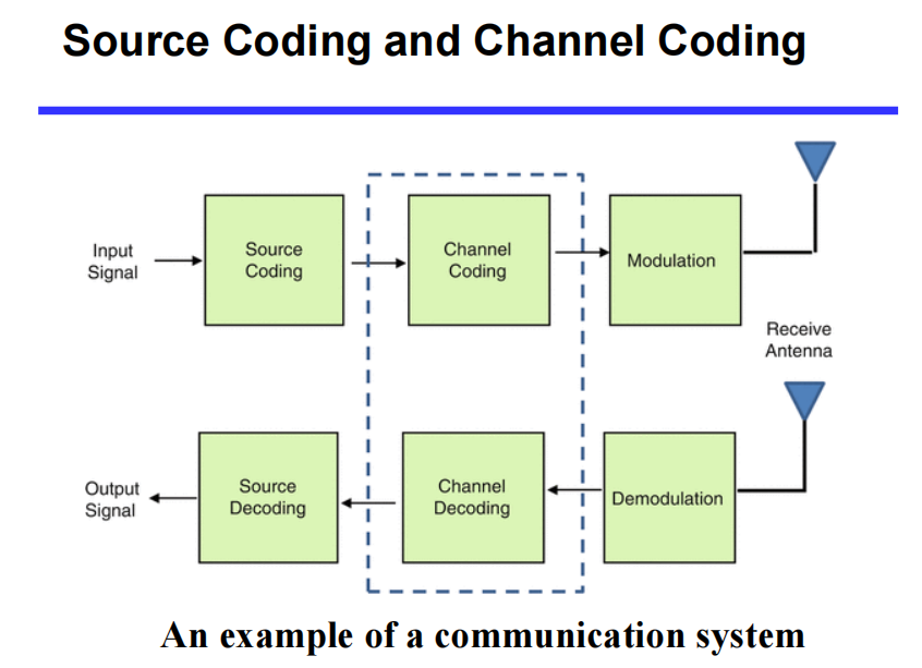 Source Coding and Channel Coding