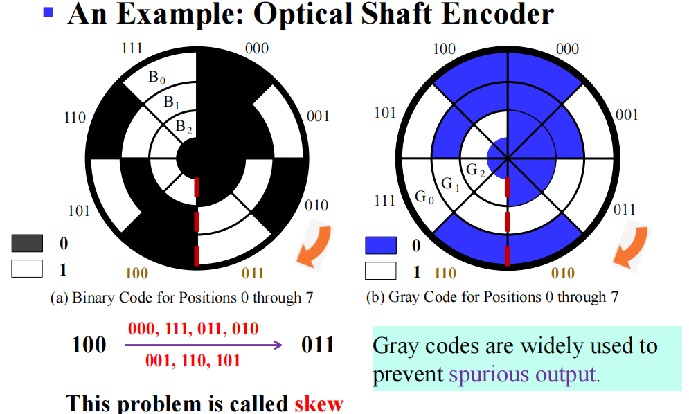 Optical Shaft Encoder