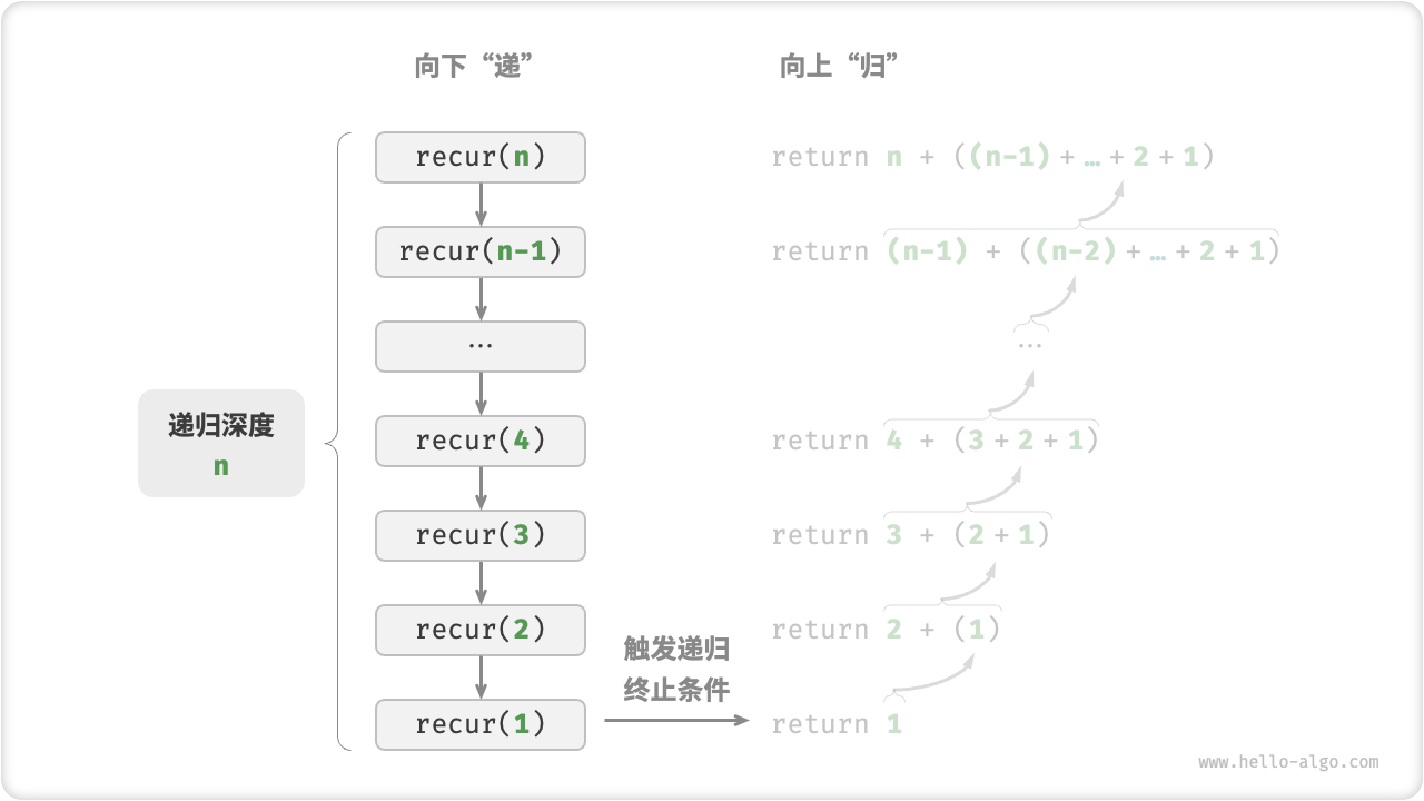 递归调用深度