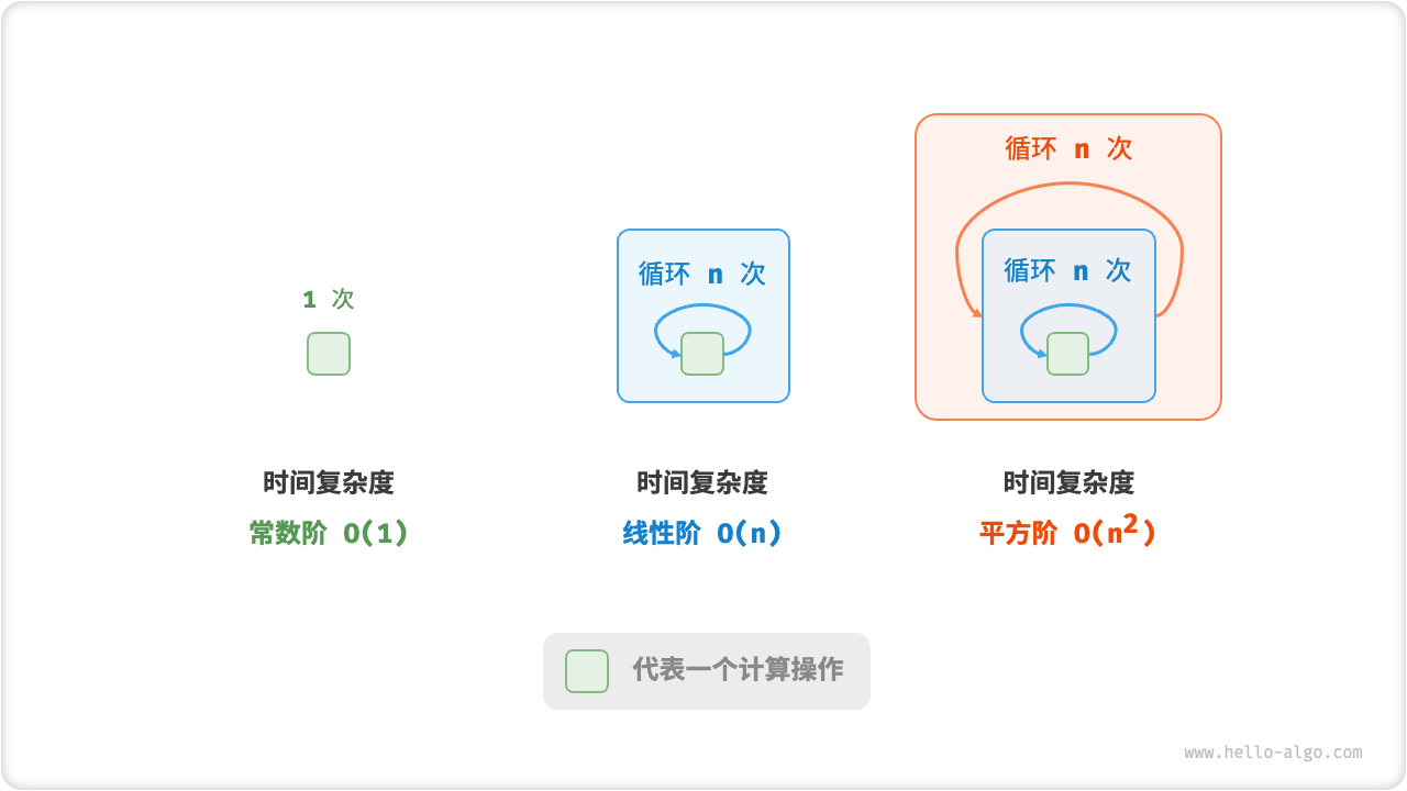 常数阶、线性阶和平方阶的时间复杂度