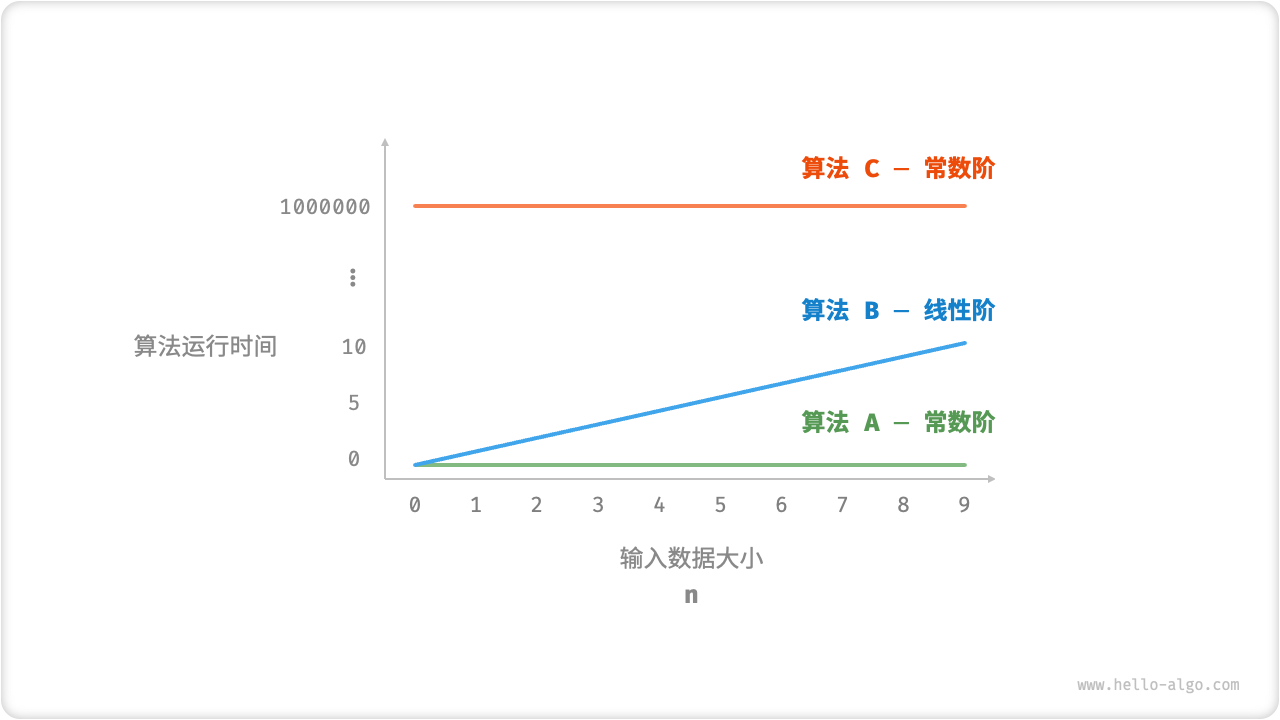 算法 A、B 和 C 的时间增长趋势