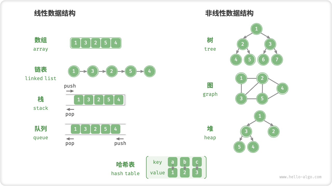 线性与非线性数据结构