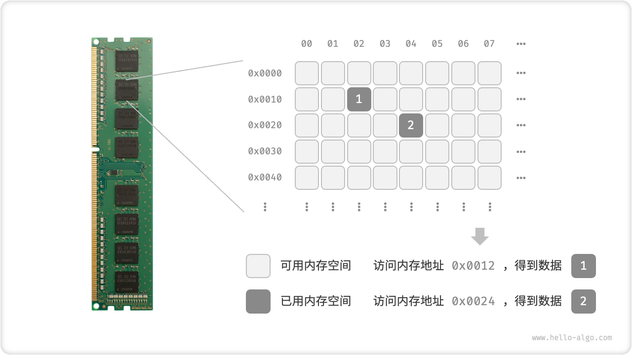 内存条、内存空间、内存地址