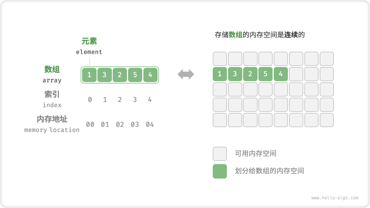 数组定义与存储方式