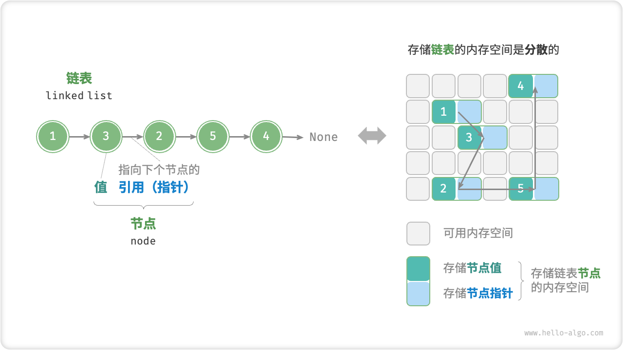 链表定义与存储方式