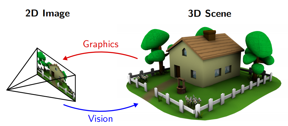 Computer Vision vs. Computer Graphics