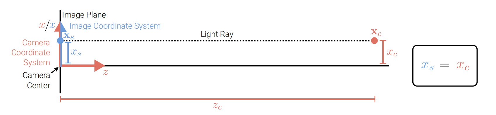 Orthographic Projection