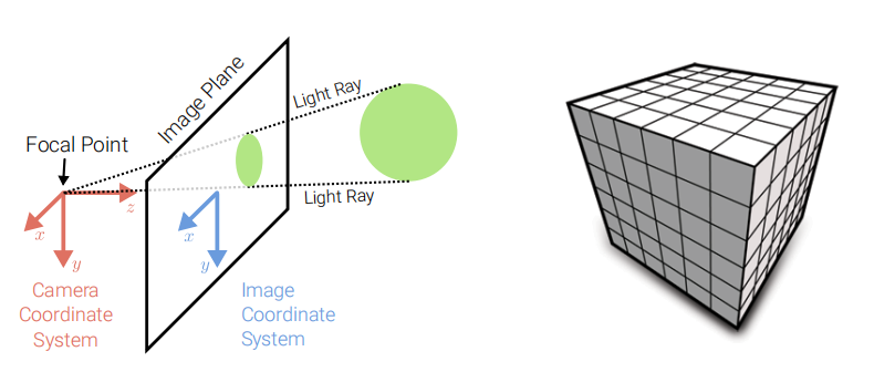 Perspective Projection