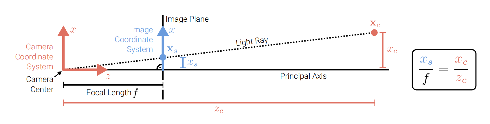 Perspective Projection