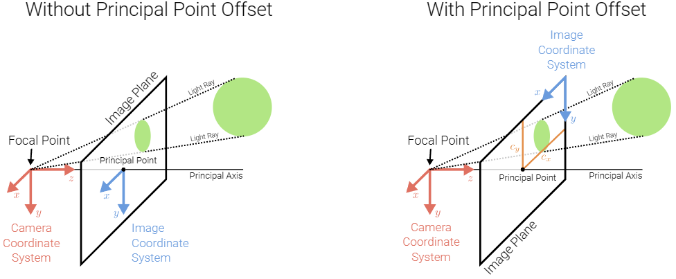 principal point offset