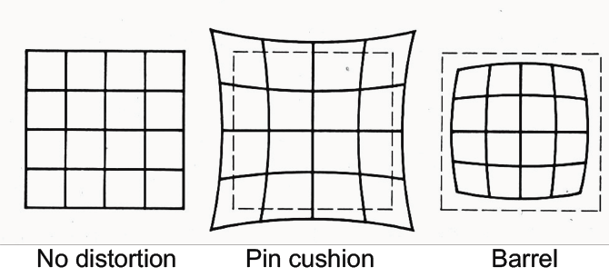 Len distortion