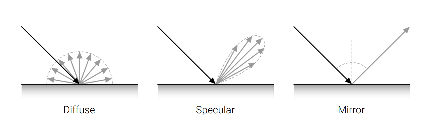 BRDF Components