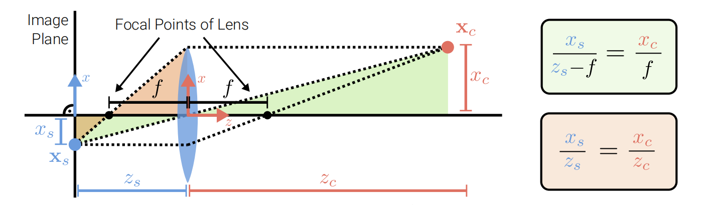 The thin lens model