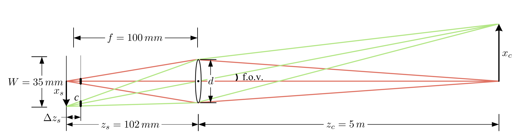 Depth of Field