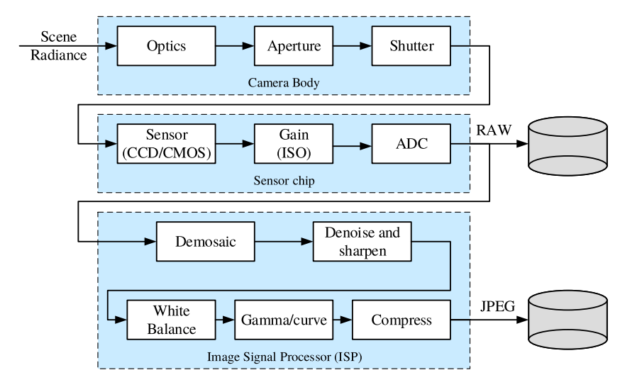 Image Sensing Pipeline