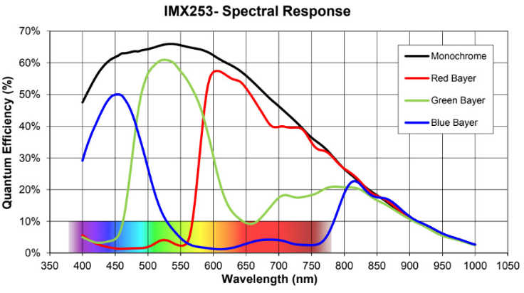 Bayer RGB