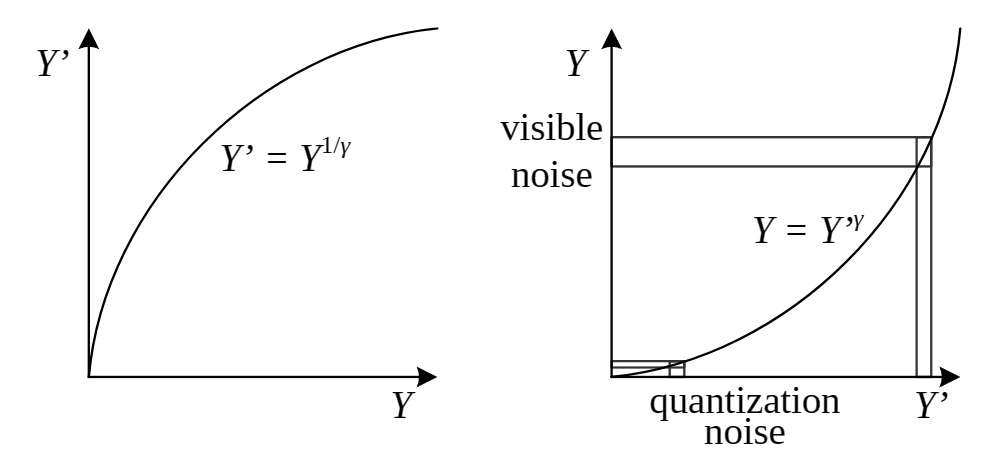 Gamma Compression