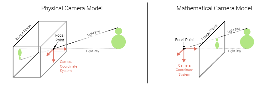 Physical vs Mathematical Camera Model